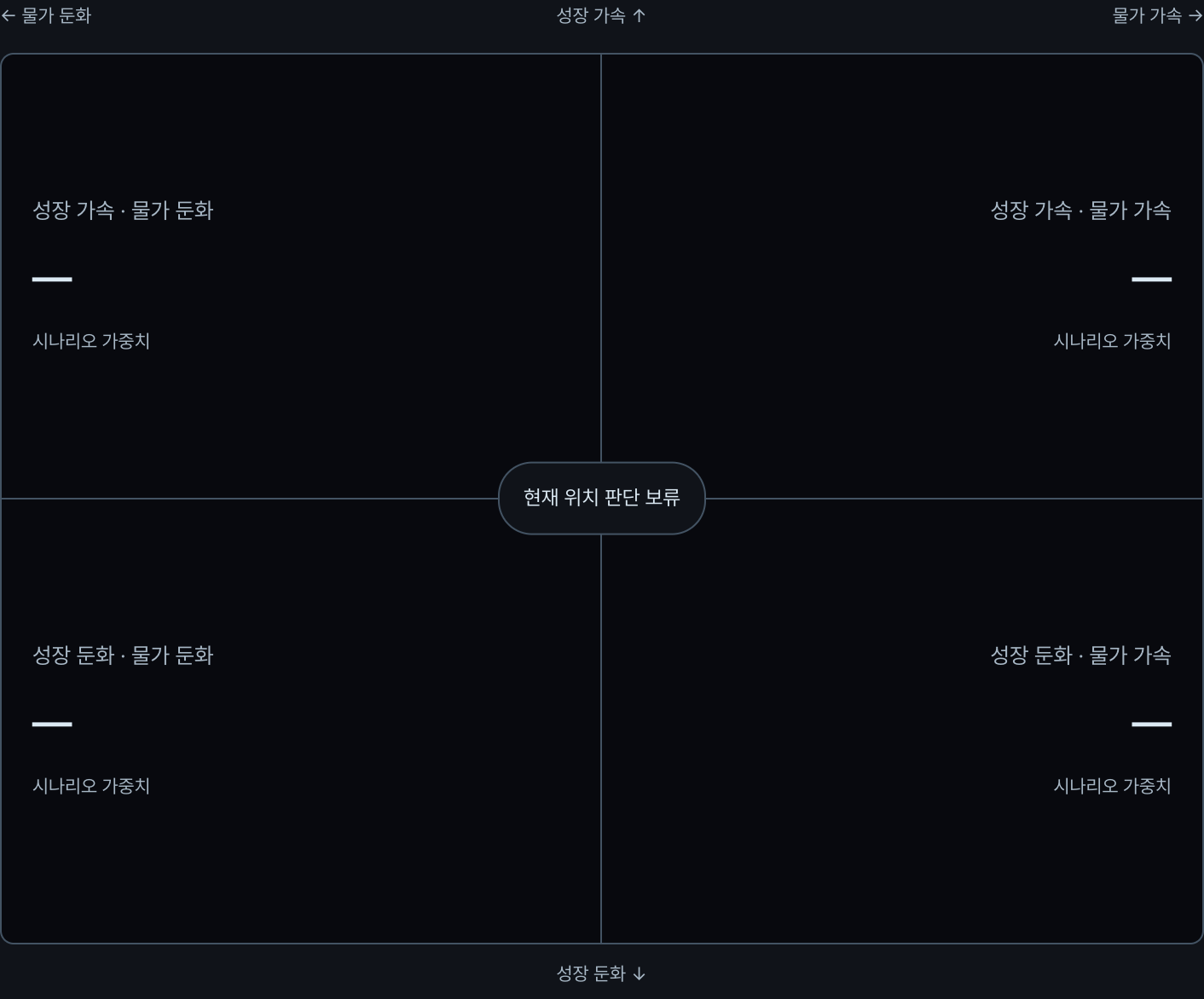 매크로 4사분면 실제 데스크 화면